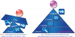 One crumbling triangle showing the steps of a failed Salesforce implementation next to another triangle showing the steps of a succesful Salesforce implementation